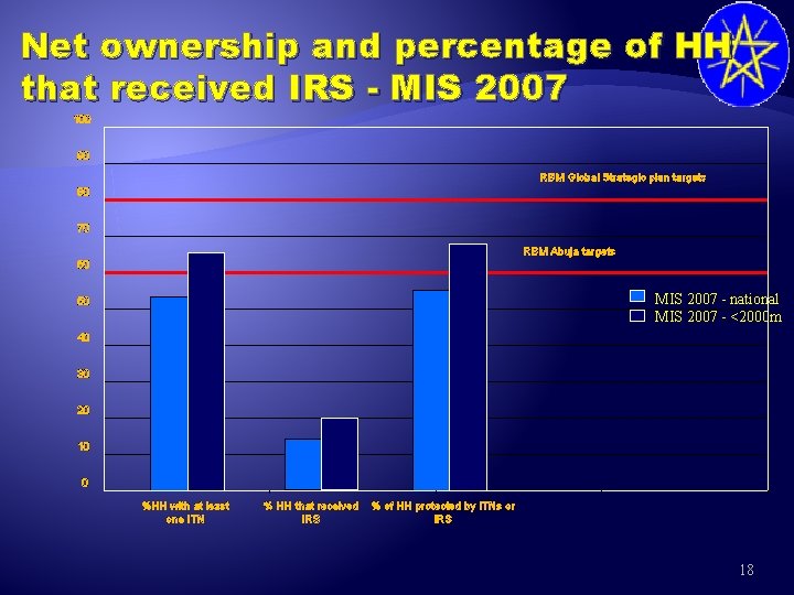 Net ownership and percentage of HH that received IRS - MIS 2007 100 90