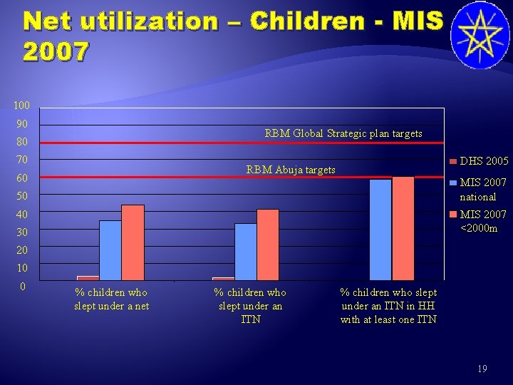 Net utilization – Children - MIS 2007 100 90 RBM Global Strategic plan targets