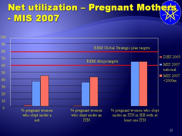 Net utilization – Pregnant Mothers - MIS 2007 100 90 RBM Global Strategic plan