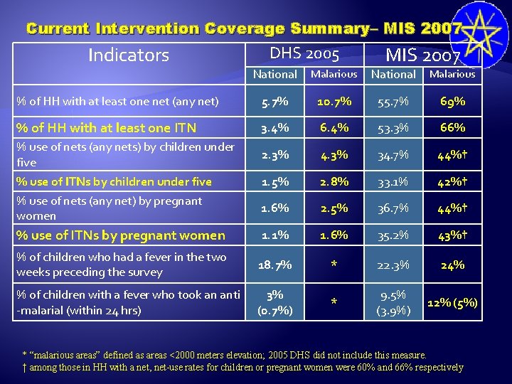 Current Intervention Coverage Summary– MIS 2007 Indicators DHS 2005 MIS 2007 National Malarious %
