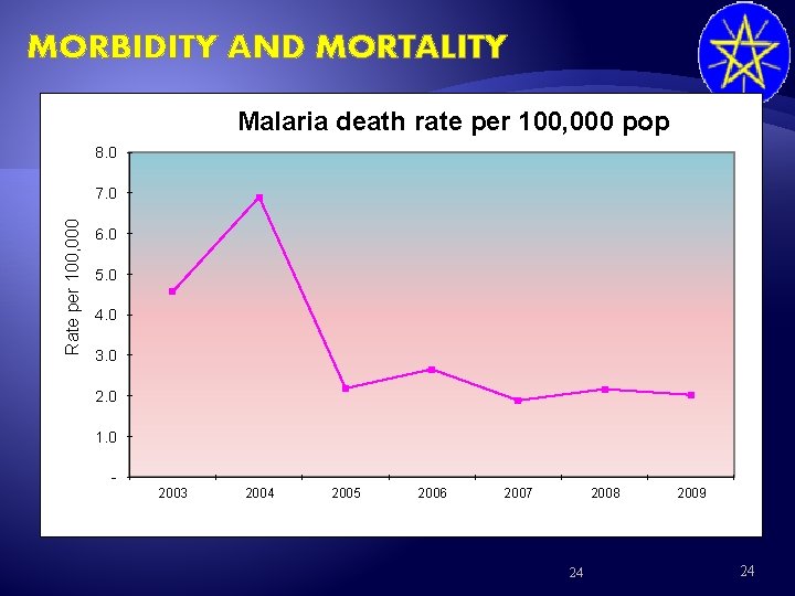 MORBIDITY AND MORTALITY Malaria death rate per 100, 000 pop 8. 0 Rate per