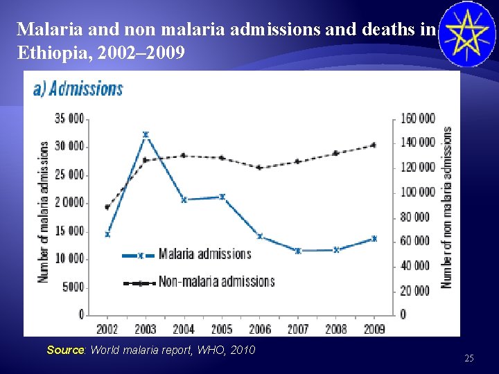 Malaria and non malaria admissions and deaths in Ethiopia, 2002– 2009 Source: World malaria