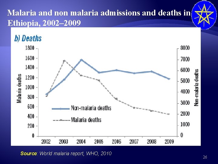 Malaria and non malaria admissions and deaths in Ethiopia, 2002– 2009 Source: World malaria