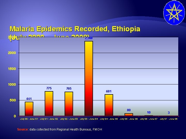 Malaria Epidemics Recorded, Ethiopia 2500 2, 368 (July 2000 – June 2008) 2000 1500