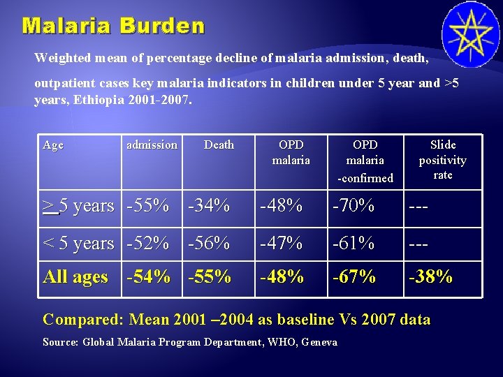 Malaria Burden Weighted mean of percentage decline of malaria admission, death, outpatient cases key