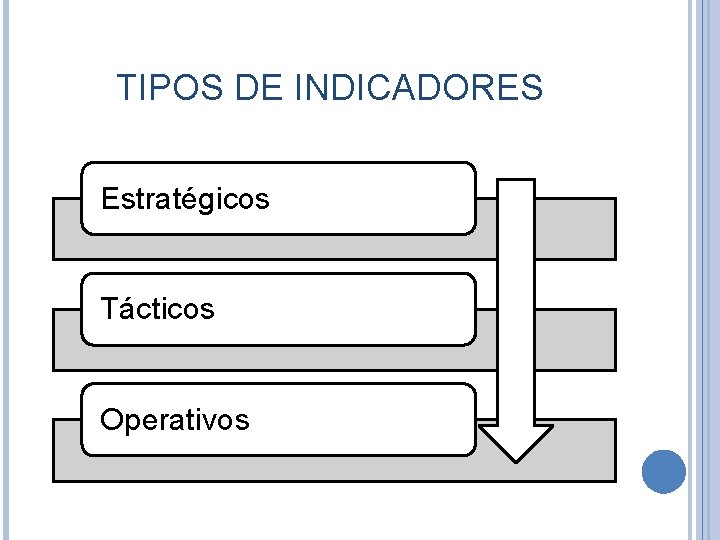 TIPOS DE INDICADORES Estratégicos Tácticos Operativos 