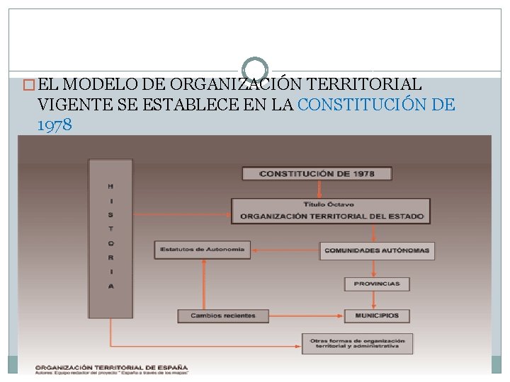 � EL MODELO DE ORGANIZACIÓN TERRITORIAL VIGENTE SE ESTABLECE EN LA CONSTITUCIÓN DE 1978