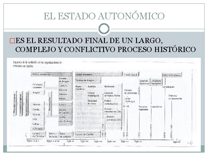 EL ESTADO AUTONÓMICO �ES EL RESULTADO FINAL DE UN LARGO, COMPLEJO Y CONFLICTIVO PROCESO