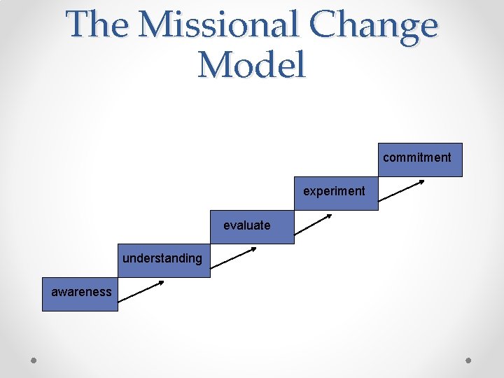 The Missional Change Model commitment experiment evaluate understanding awareness The Missional Change Model commitment experiment evaluate understanding awareness