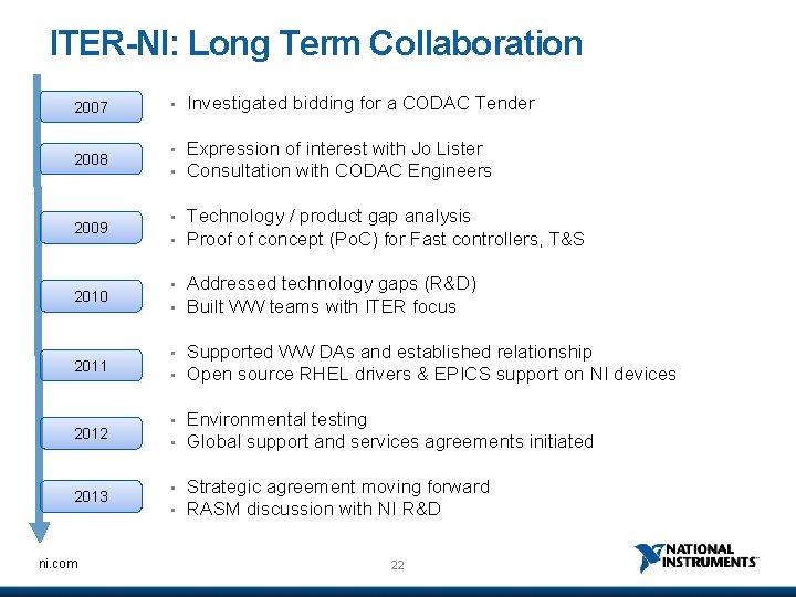ITER-NI: Long Term Collaboration 2007 2008 2009 2010 2011 2012 2013 ni. com •
