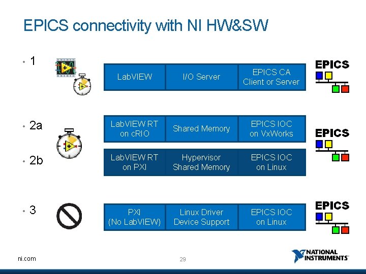 EPICS connectivity with NI HW&SW • 1 Lab. VIEW I/O Server EPICS CA Client