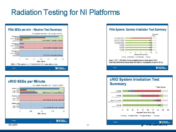 Radiation Testing for NI Platforms ni. com 31 