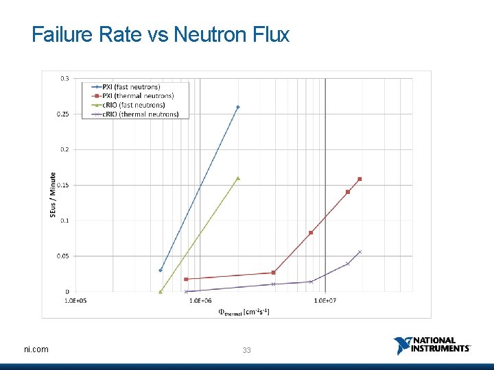 Failure Rate vs Neutron Flux ni. com 33 