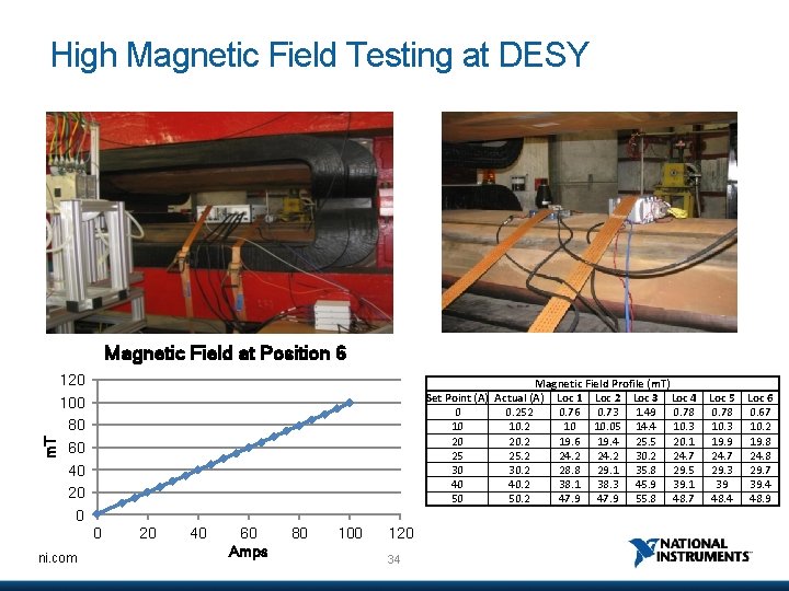 High Magnetic Field Testing at DESY m. T Magnetic Field at Position 6 120