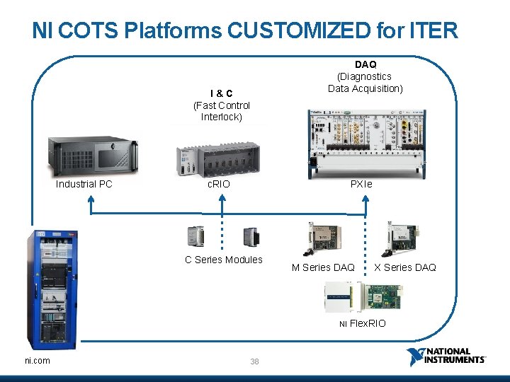 NI COTS Platforms CUSTOMIZED for ITER DAQ (Diagnostics Data Acquisition) I&C (Fast Control Interlock)