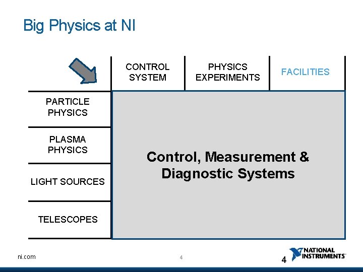 Big Physics at NI PHYSICS EXPERIMENTS CONTROL SYSTEM PARTICLE PHYSICS PLASMA PHYSICS LIGHT SOURCES
