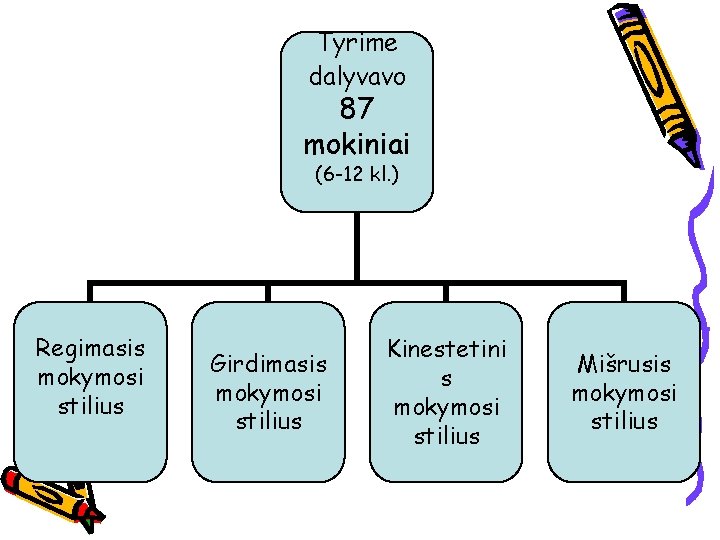 Tyrime dalyvavo 87 mokiniai (6 -12 kl. ) Regimasis mokymosi stilius Girdimasis mokymosi stilius