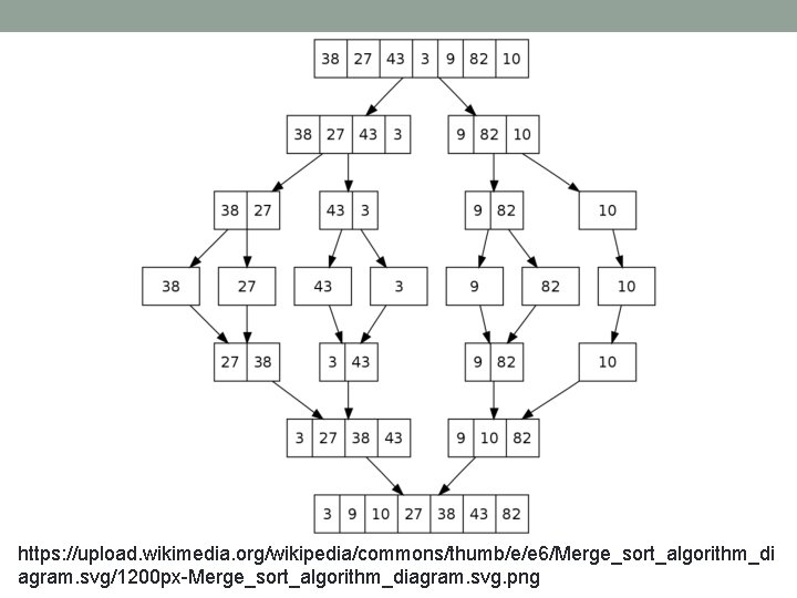 https: //upload. wikimedia. org/wikipedia/commons/thumb/e/e 6/Merge_sort_algorithm_di agram. svg/1200 px-Merge_sort_algorithm_diagram. svg. png 