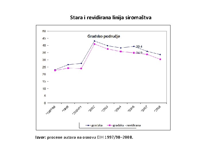 Stara i revidirana linija siromaštva Izvor: procene autora na osnovu EIH 1997/98– 2008. 