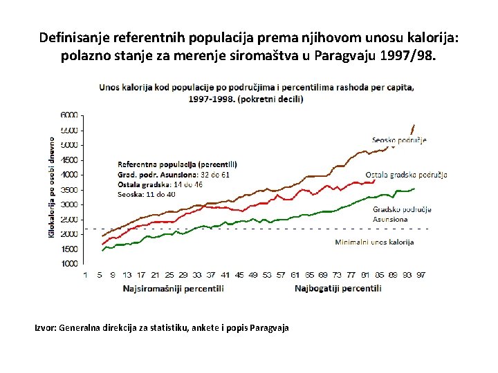 Definisanje referentnih populacija prema njihovom unosu kalorija: polazno stanje za merenje siromaštva u Paragvaju