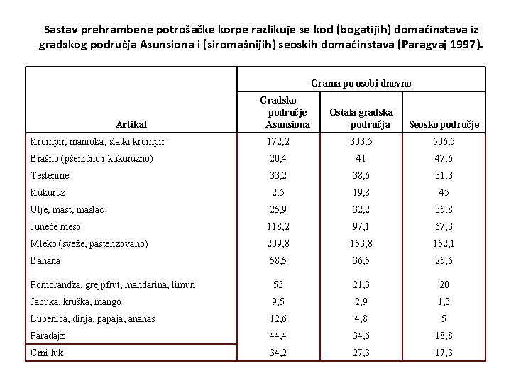 Sastav prehrambene potrošačke korpe razlikuje se kod (bogatijih) domaćinstava iz gradskog područja Asunsiona i