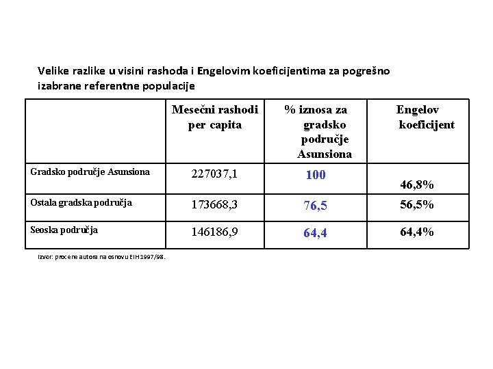 Velike razlike u visini rashoda i Engelovim koeficijentima za pogrešno izabrane referentne populacije Mesečni