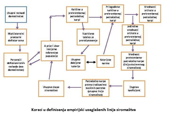 Količine u prehrambenoj potrošačkoj korpi Ukupni rashodi domaćinstva Multilateralni prostorni deflator cena Prilagođene količine
