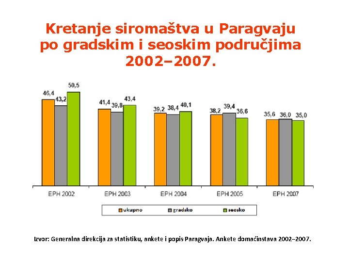 Kretanje siromaštva u Paragvaju po gradskim i seoskim područjima 2002– 2007. Izvor: Generalna direkcija