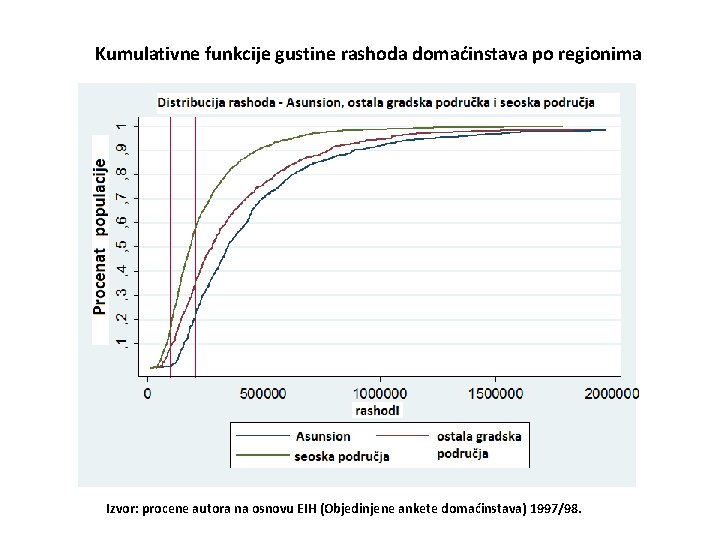 Kumulativne funkcije gustine rashoda domaćinstava po regionima Izvor: procene autora na osnovu EIH (Objedinjene