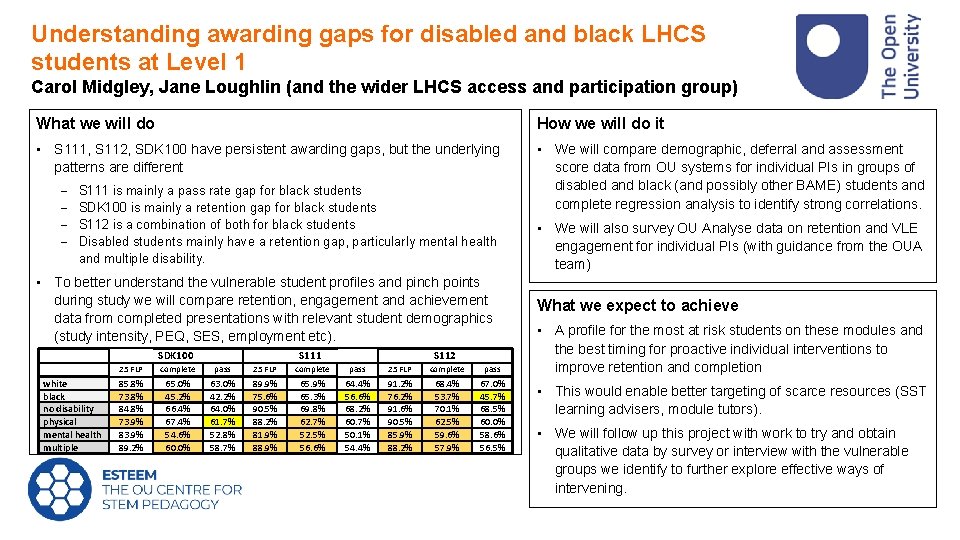 Understanding awarding gaps for disabled and black LHCS students at Level 1 Carol Midgley,