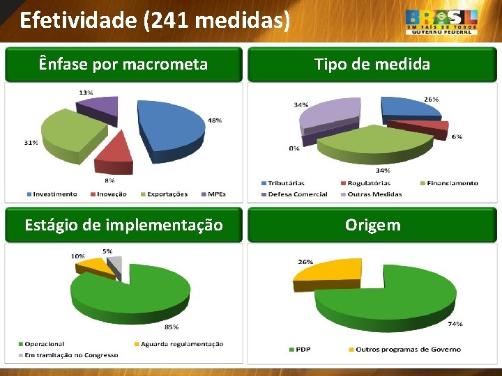 Efetividade (241 medidas) Ênfase por macrometa Tipo de medida Estágio de implementação Origem 