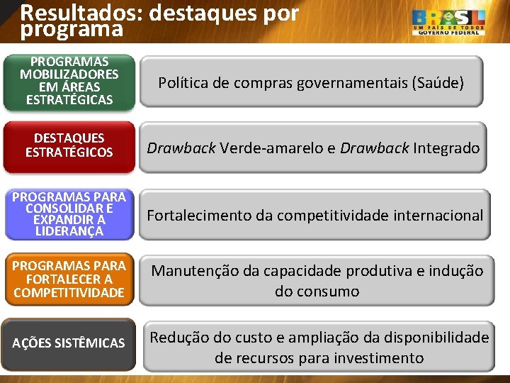 Resultados: destaques por programa PROGRAMAS MOBILIZADORES EM ÁREAS ESTRATÉGICAS Política de compras governamentais (Saúde)