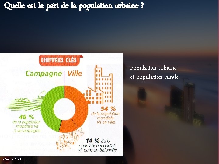 Quelle est la part de la population urbaine ? Population urbaine et population rurale
