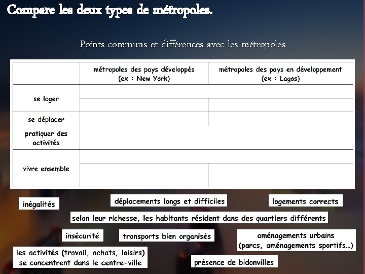 Compare les deux types de métropoles. Points communs et différences avec les métropoles 