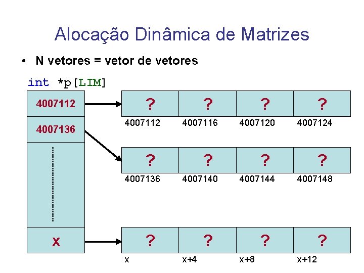 Alocação Dinâmica de Matrizes • N vetores = vetor de vetores int *p[LIM] ?