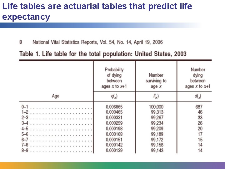 Life tables are actuarial tables that predict life expectancy 
