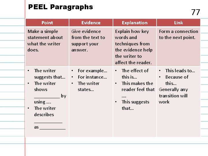 PEEL Paragraphs Point Make a simple statement about what the writer does. Evidence Give