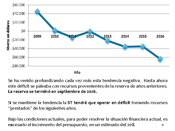 Se ha venido profundizando cada vez más esta tendencia negativa. Hasta ahora este déficit