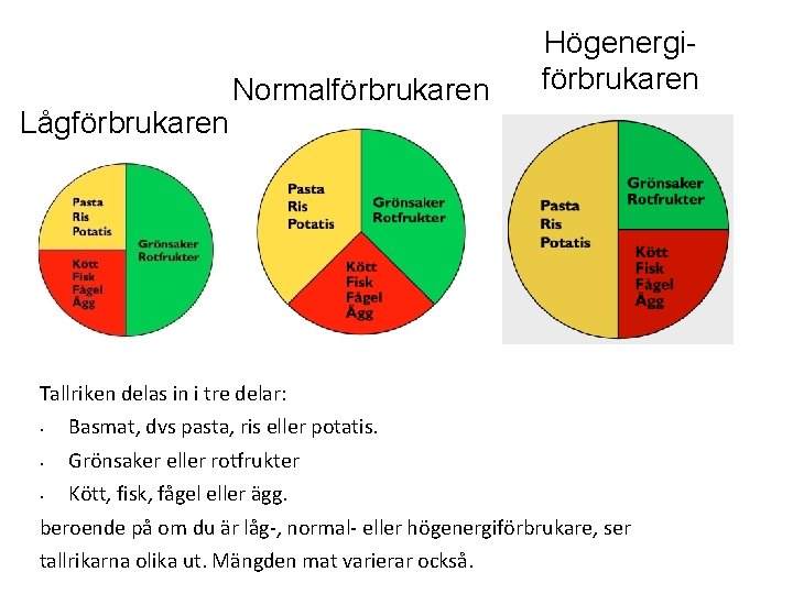 Lågförbrukaren Normalförbrukaren Högenergiförbrukaren Tallriken delas in i tre delar: • Basmat, dvs pasta, ris