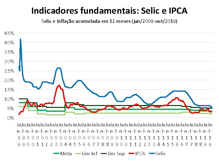 Indicadores fundamentais: Selic e IPCA Selic e Inflação acumulada em 12 meses (jan/2009 -out/2019)
