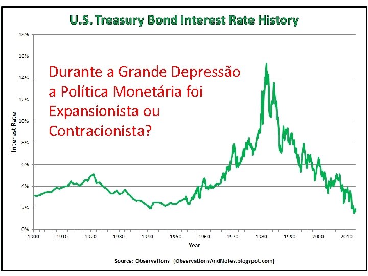 Durante a Grande Depressão a Política Monetária foi Expansionista ou Contracionista? 