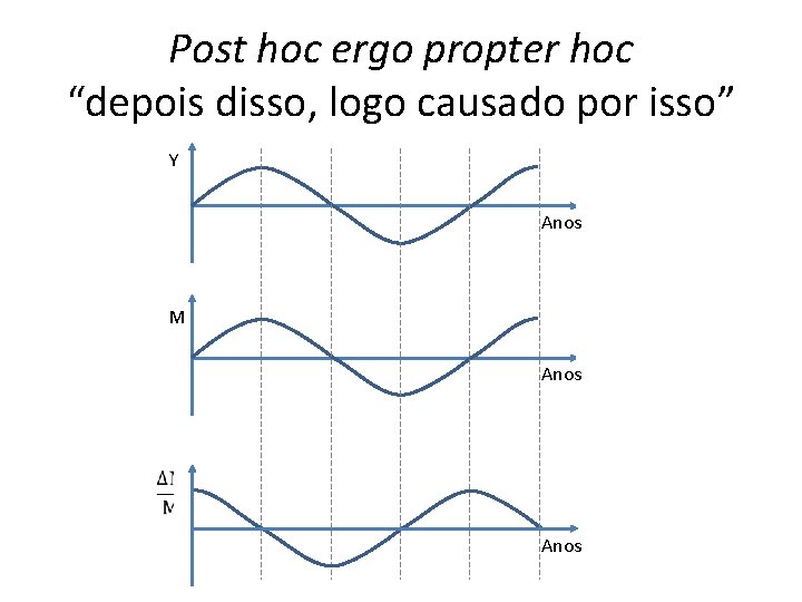 Post hoc ergo propter hoc “depois disso, logo causado por isso” Y Anos M