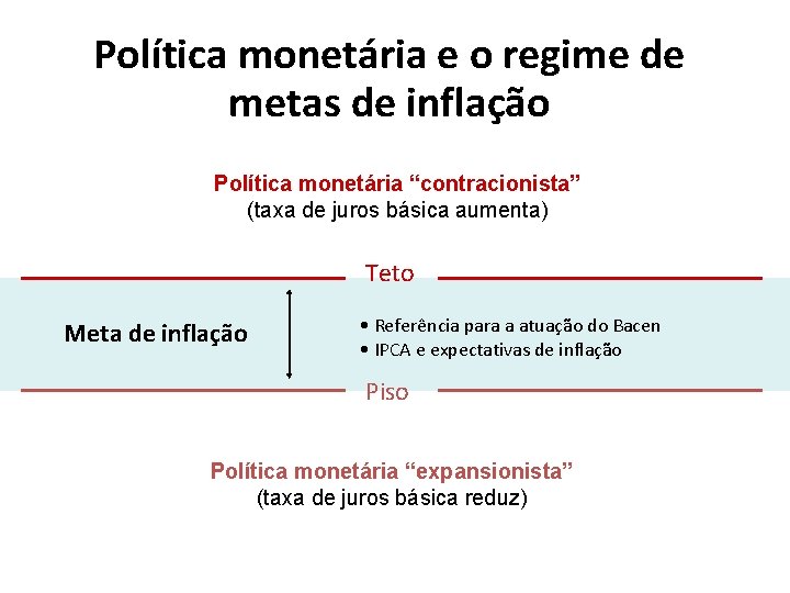 Política monetária e o regime de metas de inflação Política monetária “contracionista” (taxa de