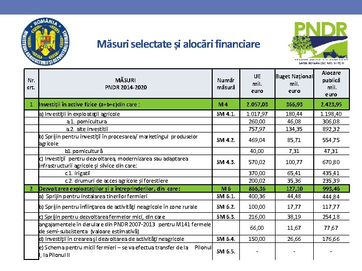 Măsuri selectate și alocări financiare Nr. crt. MĂSURI PNDR 2014 -2020 Număr măsură UE