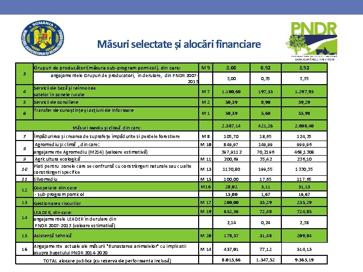 Măsuri selectate și alocări financiare 3 4 5 6 Grupuri de producători(măsura sub-program pomicol),