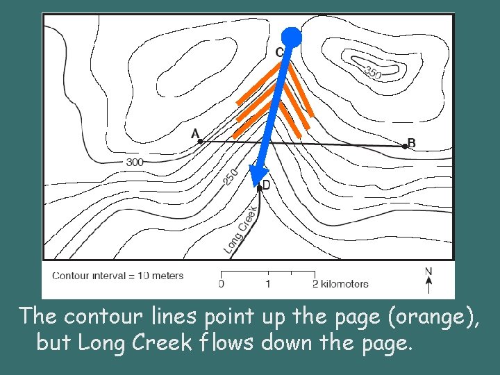 The contour lines point up the page (orange), but Long Creek flows down the