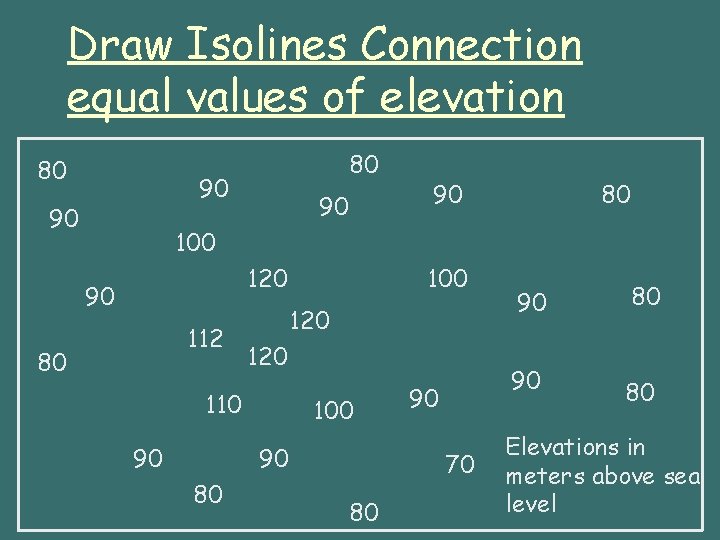Draw Isolines Connection equal values of elevation 80 80 90 90 80 100 120