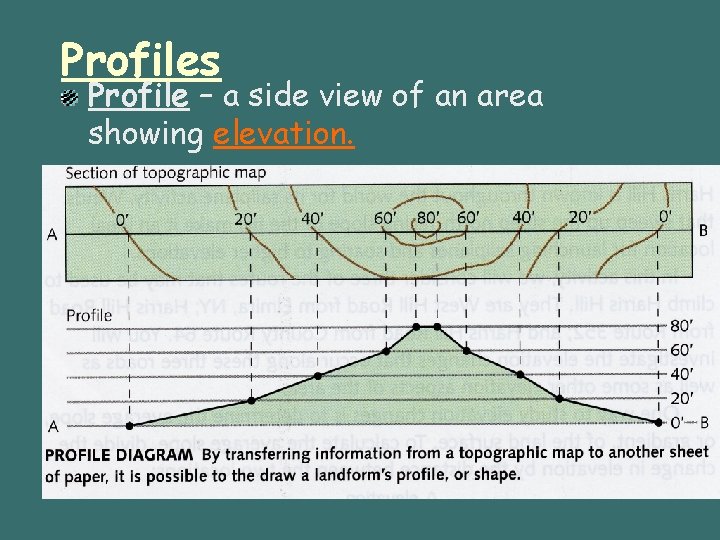 Profiles Profile – a side view of an area showing elevation. 