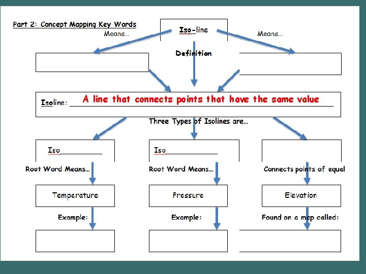 A line that connects points that have the same value 