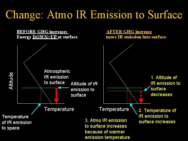 Change: Atmo IR Emission to Surface Altitude BEFORE GHG increase: Energy DOWN=UP at surface